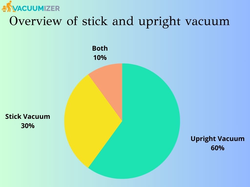 How many people of the USA are using upright and stick vacuums